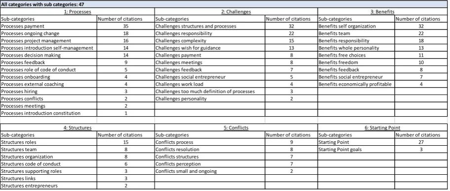 Table 2. Derived coding categories 