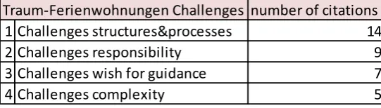Table 3. Key topics introduction of self-management  