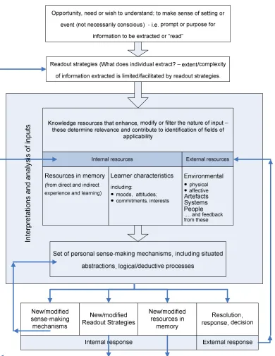 Figure 3: A model of the micro-evolution of knowledge suggested by the literature 