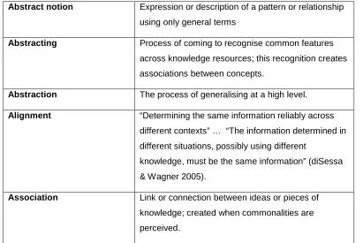 Table 1 below sets out key constructs that I find valuable for describing and analysing the processes related to my core themes of microevolution of knowledge, and the transfer and micro-transfer that occur as part of conceptual change and growth