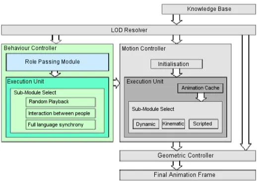 Figure 2: Extended ALOHA framework with LODs for geometry, motion and behaviour.
