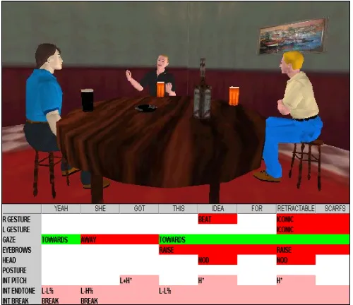 Figure 7: The BEAT gesture toolkit showing speech synchronized output for the speaker.