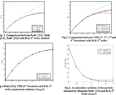 Fig. 1. Comparison between Pade’ [1/1], Pade’ [2/2], Pade’ [3/3] with R-K 4tth order method 