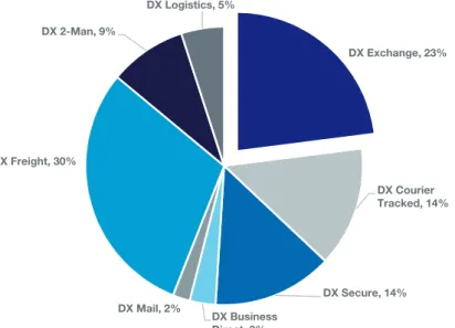 Figure 3: Breakdown of DX’s Revenue for the Year Ended 30 June 2013