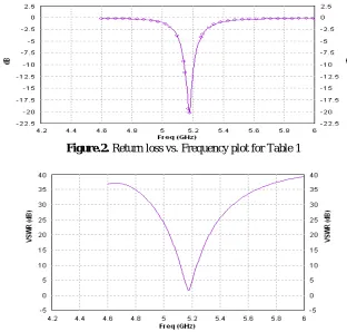 Figure.2. Return loss vs. Frequency plot for Table 1  