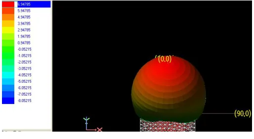 Figure. 4(a). 3D-Radiation pattern, gain 6.94 dBi  