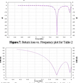 Figure.8.  VSWR vs. Frequency plot for Table 2 VSWR is 0.68 at frequency 5.59 GHz 