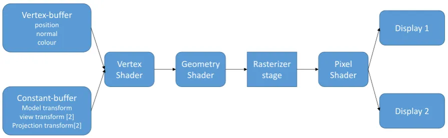 Figure 5. Overview of the DirectX11 Rendering pipeline. Only the rasterizer stage is nonprogrammable using the HLSL language