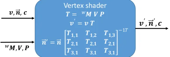 Figure 6. Input and output of the vertex shader. Where vector 