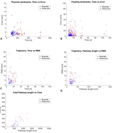 Figure 10. Scatterplots of Time and Pathway length vs accuracy. The large circles indicate mean values