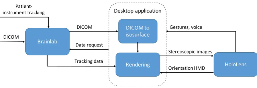 Figure 2. Overview of the design. On the left the conventional Brainlab navigation system