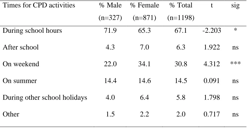 Table 6.6: Times when CPD activities were undertaken by respondents (%)