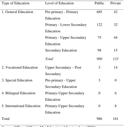 Table 2.1: Number of schools in Chiang Mai year 2005