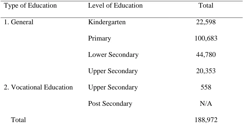 Table 2.3: Number of teachers in Chiang Mai year 2007