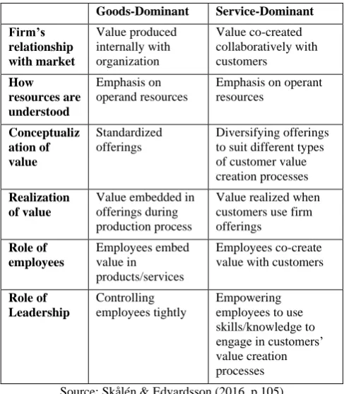 Table 1. Key differences between G-D and S-D logic 