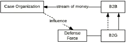 Figure 2. Relationship among different actors 