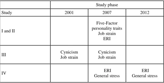 Table 1. Study variables at different phases of the study 