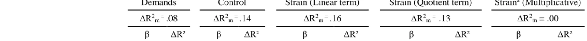 Table 5. Results of linear regression analyses on Five-Factor Model personality traits, job strain and its components
