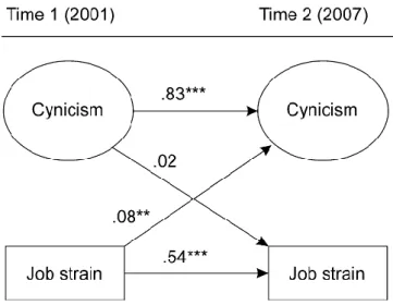 Figure  1.  Cross-lagged  structural  equation  model  of  cynicism  and  job  strain  with  standardized  coefficients
