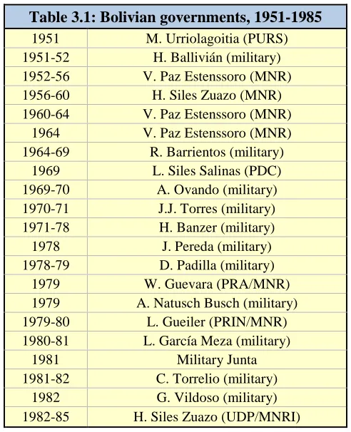 Table 3.1: Bolivian governments, 1951-1985 