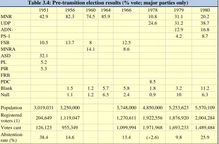 Table 3.4: Pre-transition election results (% vote; major parties only) 