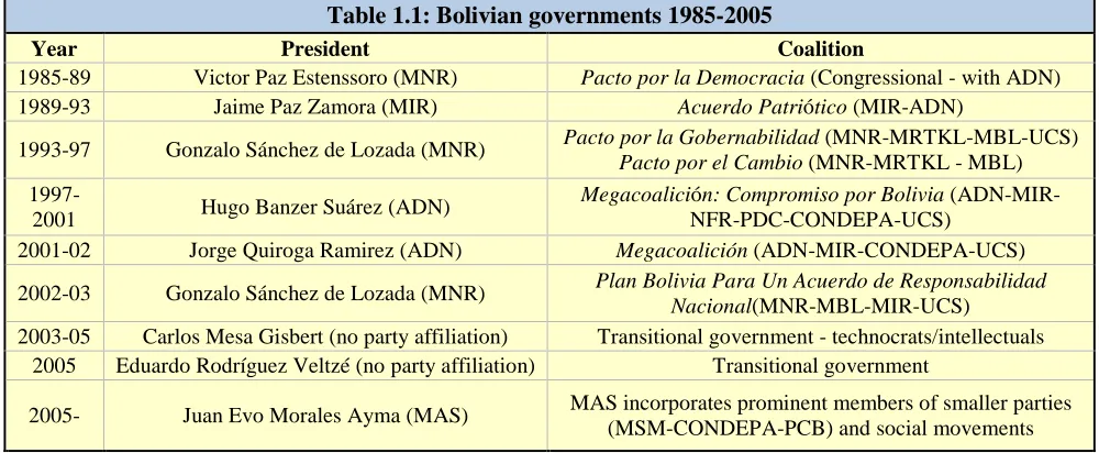 Table 1.1: Bolivian governments 1985-2005 