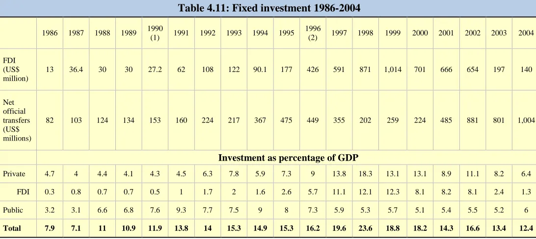 Table 4.10: Statement of IFC's Committed and Disbursed Portfolio as of March 1998 (US$ millions) 
