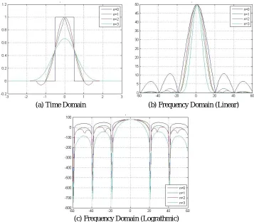 Figure 3 The time and frequency domain cubic B-spline interpolation techniques for n=0, 1, 2 and 3