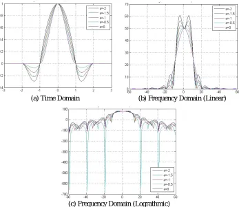Figure 4 The response of high resolution cubic B-spline interpolation function for a between -2 & 0