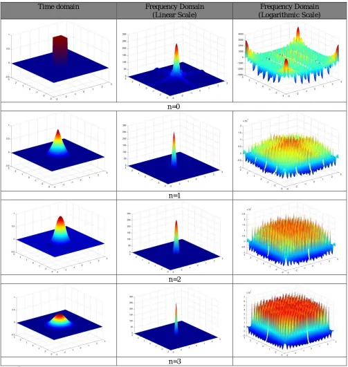 Figure 7 The time domain and frequency domain (linear & logarithmic scale) response of cubic spline interpolation function for n=0, 1, 2 and 3