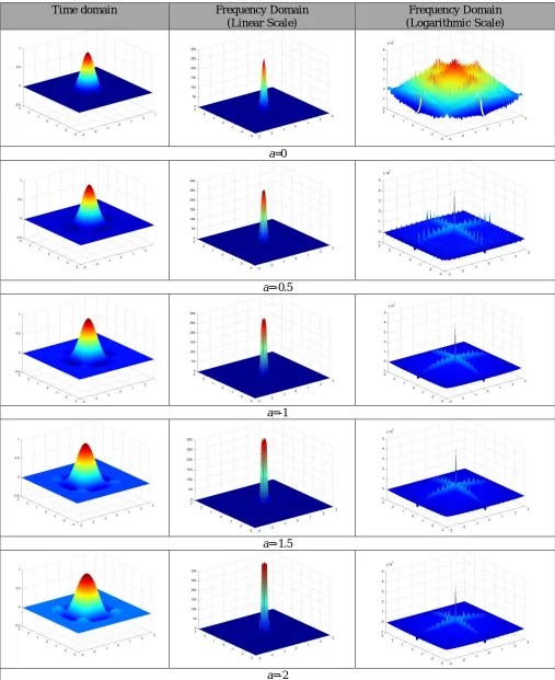 Figure 8 The time domain and frequency domain (linear & logarithmic scale) response of high resolution cubic spline interpolation function for a=0 and -0.5