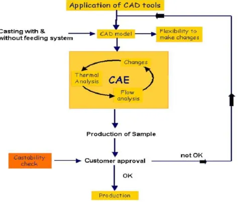 Fig. 2.1 Flow pattern of computer simulation  He observed that the effects of the selected process parameters on the surface finish and the 