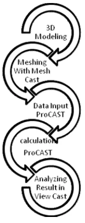 Fig.3.1Steps needed to make a simulation.  