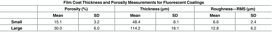 Table 4. Porosity, thickness and roughness measurements of fluorescent coatings. Maximum projection images were analysed using ImageJ