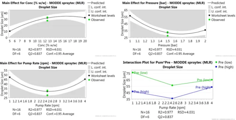 Fig 2. Main Effect Plots for concentration, atomisation pressure and pump rate on droplet size