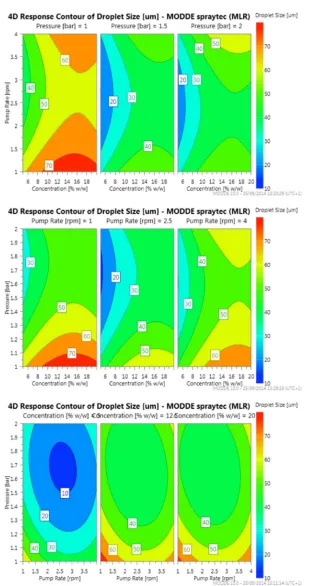 Fig 3. Response contour plot with respect to fixed levels of atomisation pressure, pump rate andpolymer concentration.