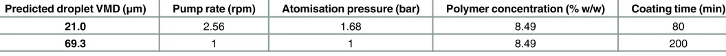 Table 2. Processing conditions for production of small and large droplets.