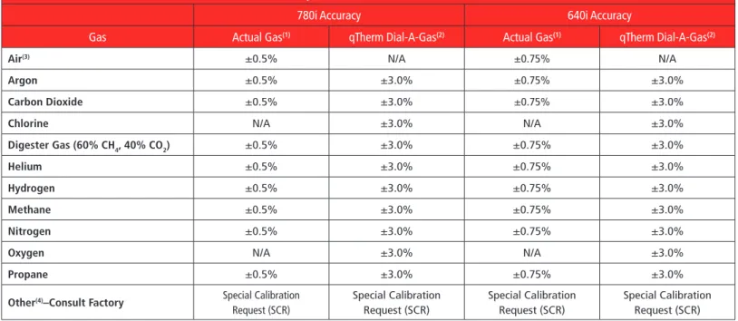 TABLE 1: qTherm Dial-A-Gas Selection Chart 