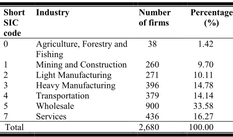 Table 1: Industry distribution 