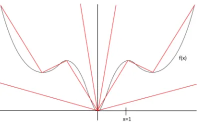 Figure 14: Example of linearization