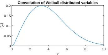 Figure 21: Convolution using λx = 4.3, kx =2, λy = 0.2, ky = 1.7
