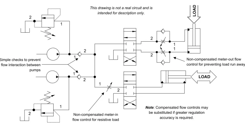 Figure 1:  Meter-in, Meter-out Flow Control  using 2 port check and flow control valves 