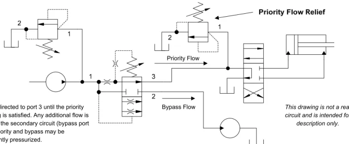 Figure 3: Bypass and restrictive priority  control using 3 port flow control valves 