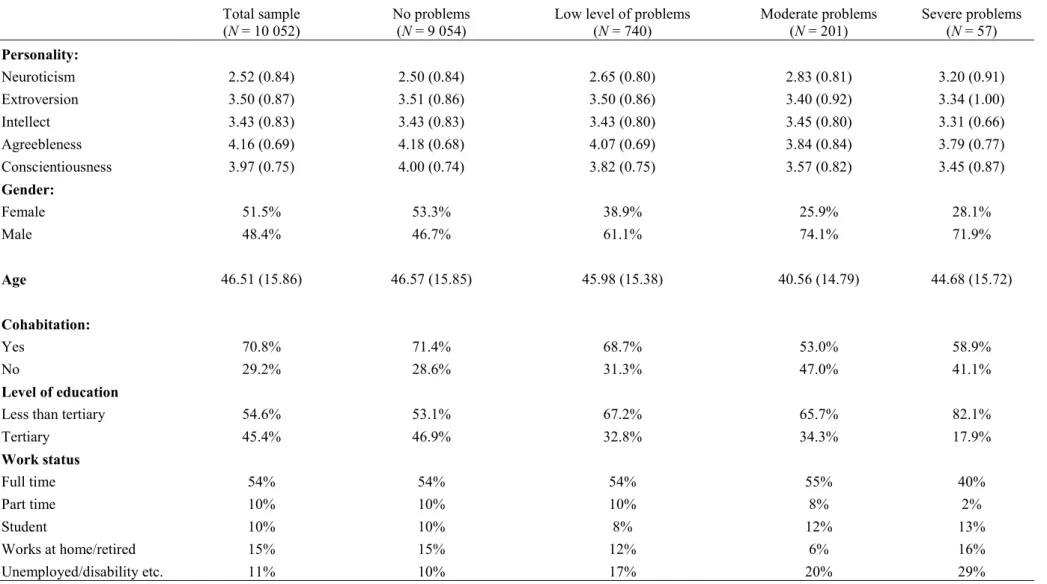 Table 1. Descriptive statistics (mean (SD) / proportion) for the study variables for the total sample, and within each problem gambling category