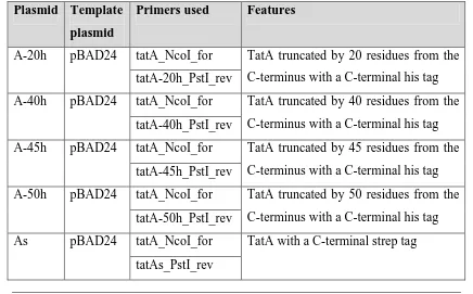 Table 2.3 Plasmids generated in this study. The details of the primers used are given in §2.5.