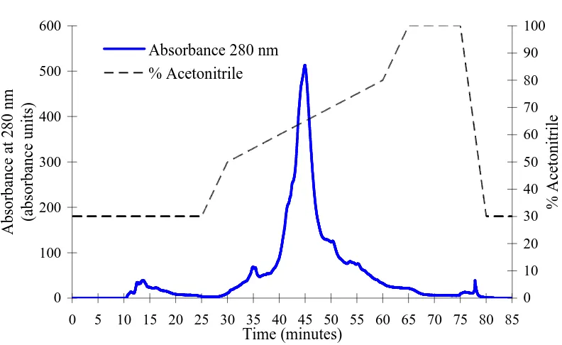 Figure 2.2 Reverse phase HPLC purification of the TatATM peptide. The TatATM peptide was