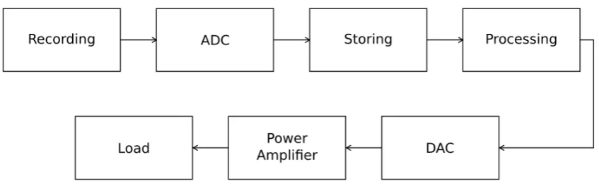 Figure 2.1: Audio recording and reproduction chain