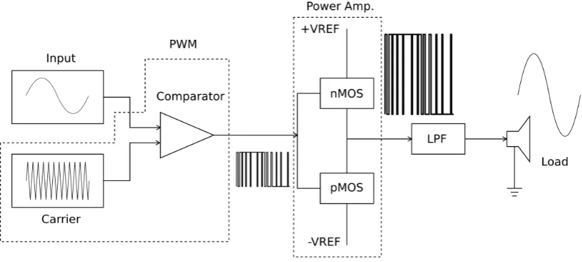 Figure 2.2: Basic Class - D operation