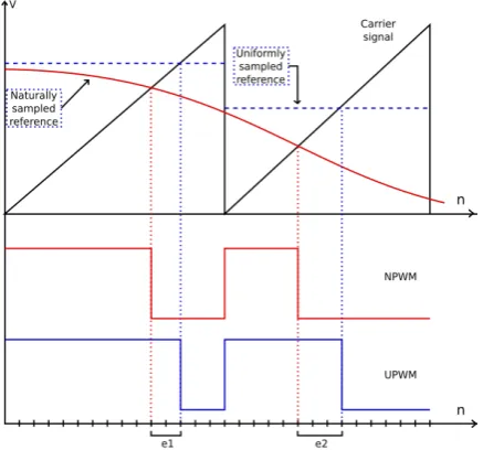 Figure 2.4: Natural and Uniform sampling for PWM