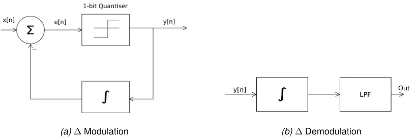 Figure 2.5: ∆ Modulation and demodulation chain